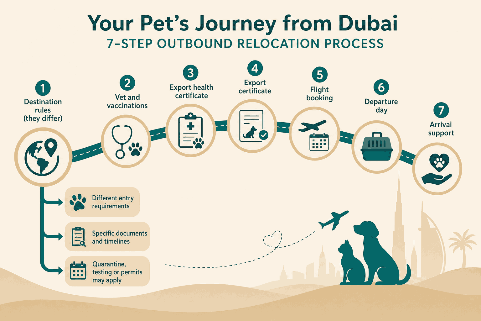 Outbound pet relocation journey from Dubai with destination-specific rules highlighted