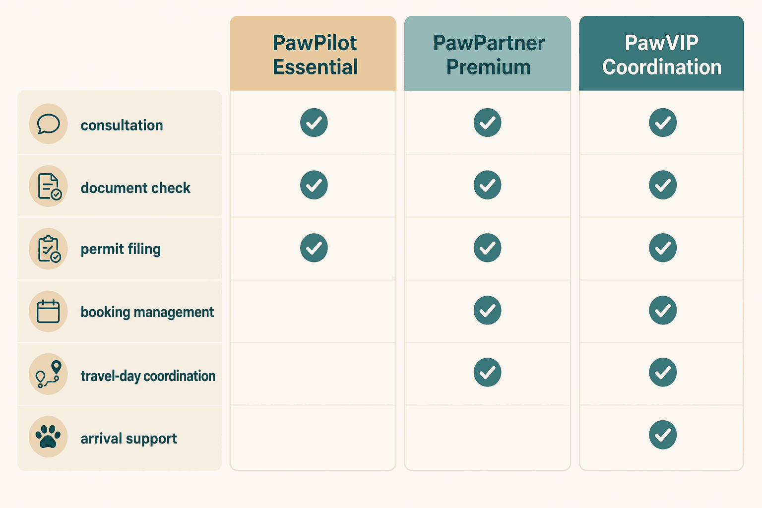 Comparison of PawPilot, PawPartner and PawVIP pet relocation service tiers in Dubai