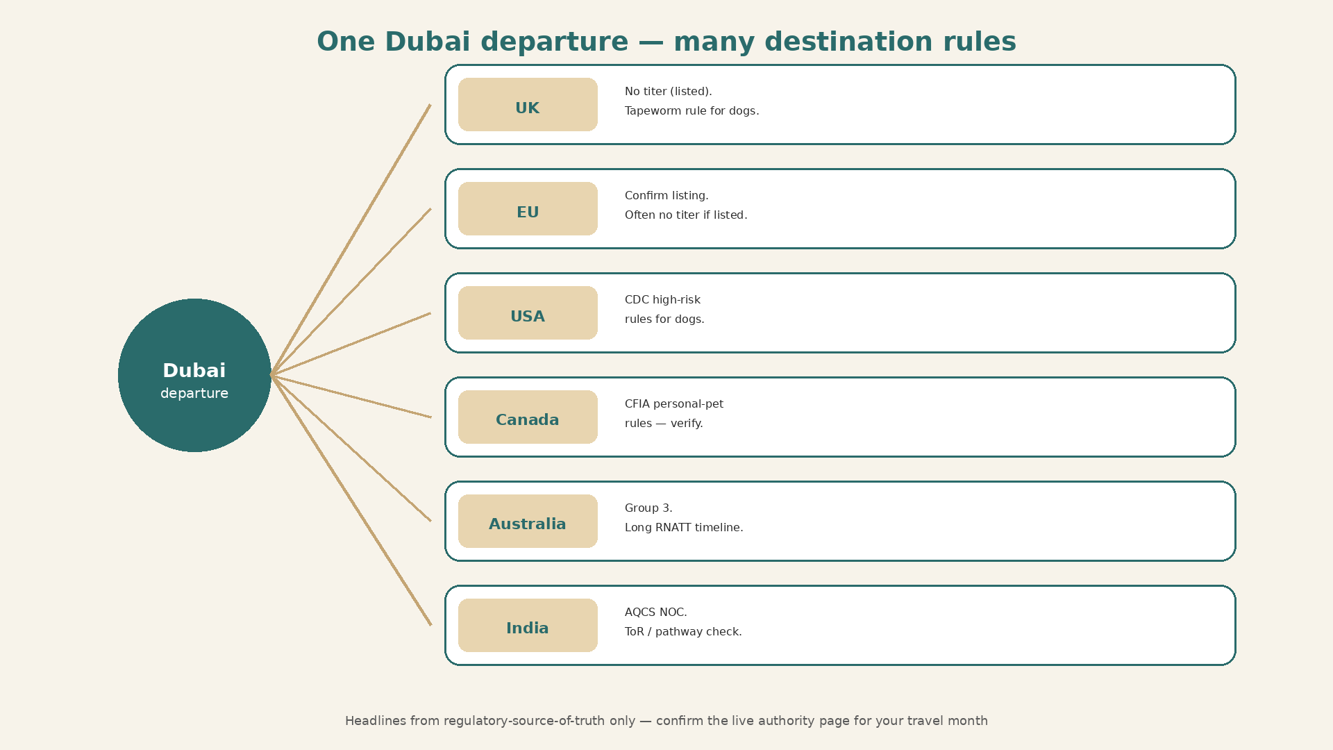 How destination rules differ when exporting a pet from Dubai: UK, EU, USA, Australia and more