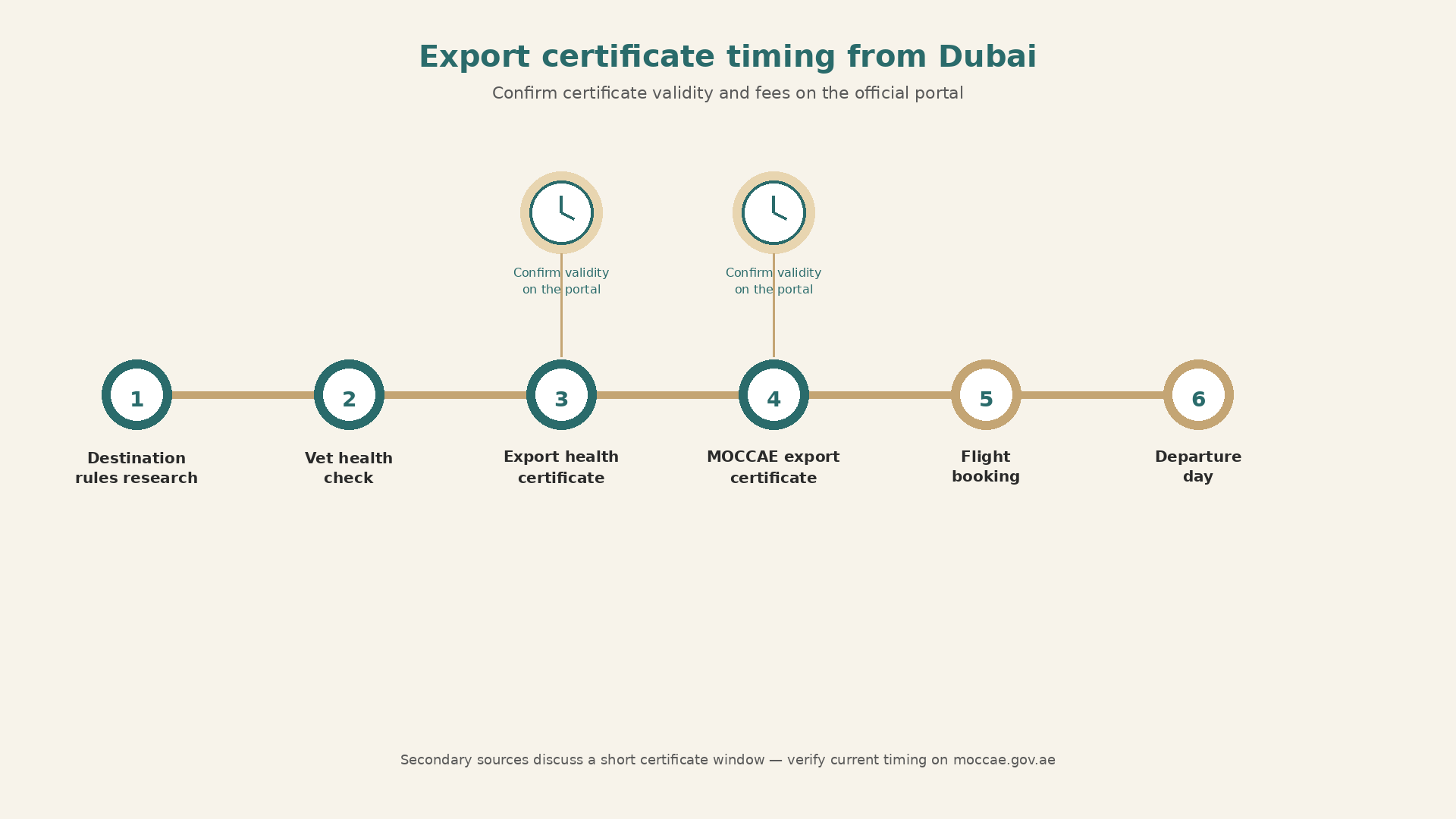Pet export from Dubai timeline showing health certificate and MOCCAE export certificate timing